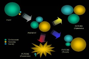 Dimensions of Sustainable Development