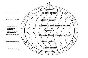 Renewable Energy Sources Charged with Energy from the Sun and Originated from Earth-Moon Interaction