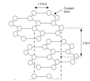 Material Science and Engineering