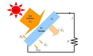 Thermodynamics of Photovoltaic and Concentrator Photovoltaic Systems and Determination of Their Energy and Exergy Efficiencies