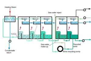 Large Scale MSF and MED Thermodynamic Modeling and Design