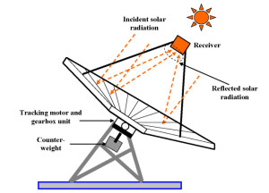 Simulation of Solar Thermal Power Plants