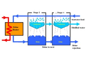 A Perspective of Thermal Type Desalination: Technology, Current Development, and Thermodynamics Analysis
