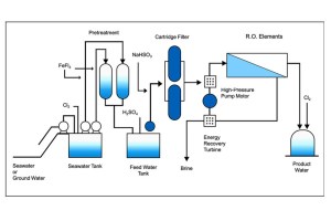 The State of Desalination and Brine Production