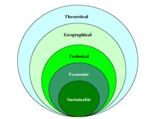 Review and Assessment of Sustainable Limits to The Global Solar Electric Potential