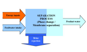 Exergo-Economics of Desalination Systems