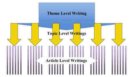 Hierarchical structure of the EOLSS Body of Knowledge