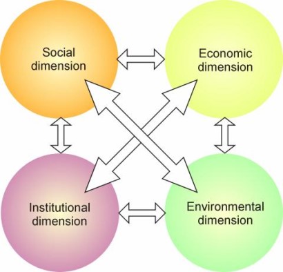 The complex interactions among the different dimensions of sustainable development