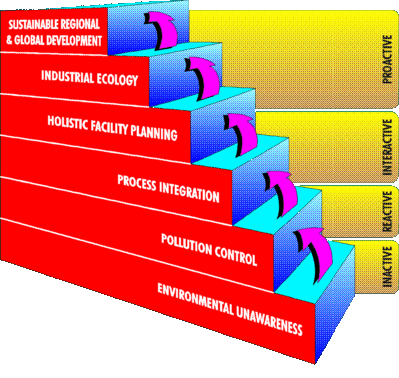 EOLSS Towards Sustainable Development - A Maturity Model